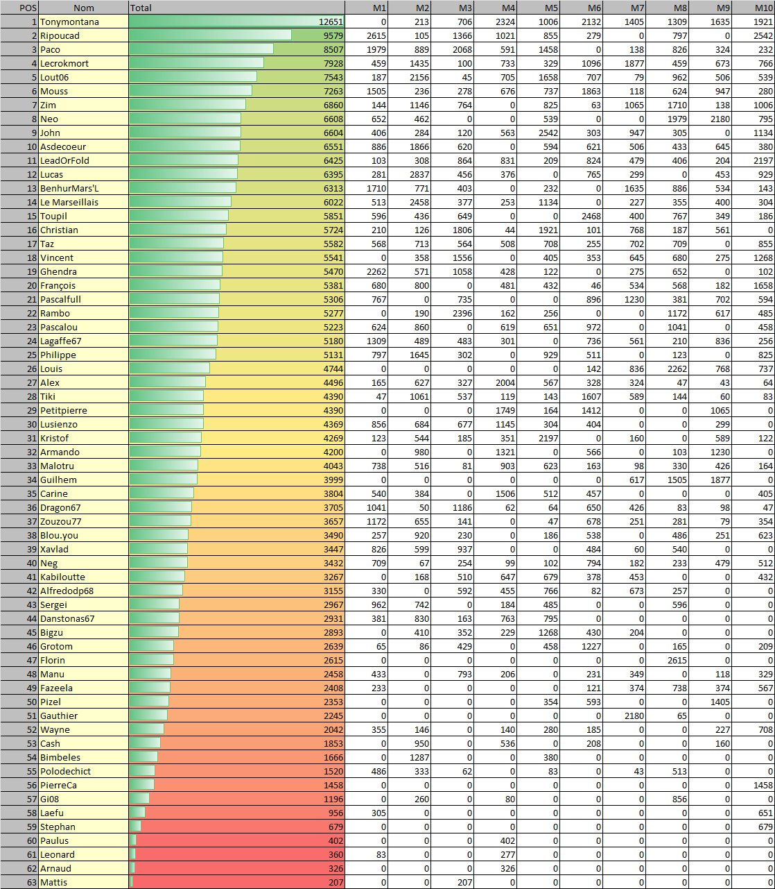 Saison17captureday10