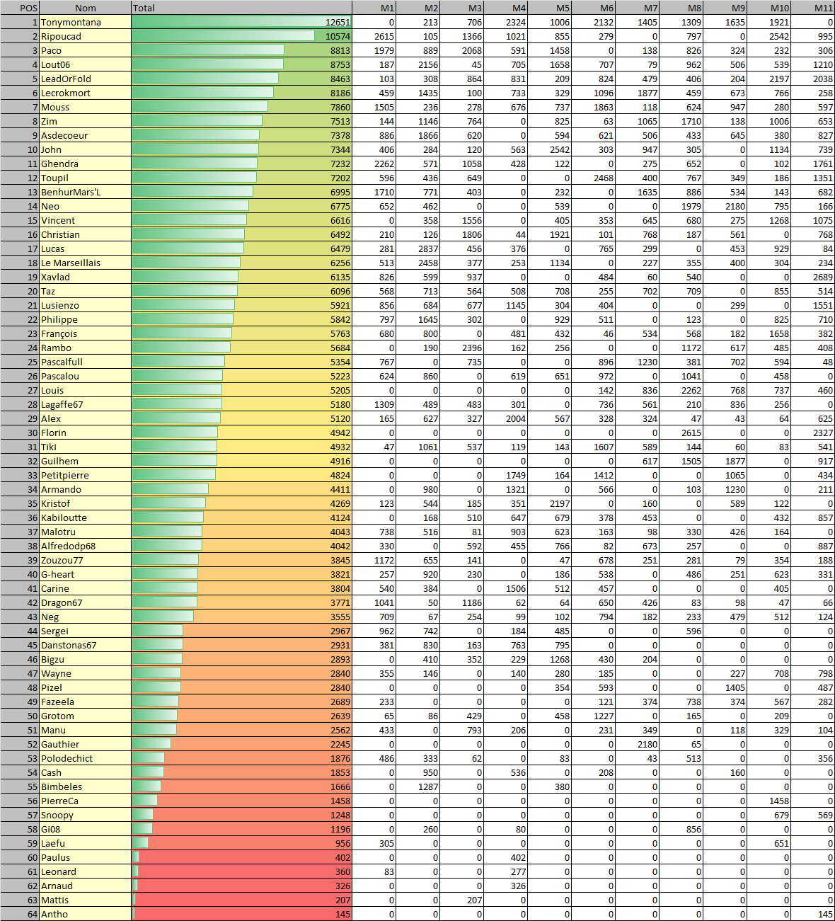 Saison17captureday11