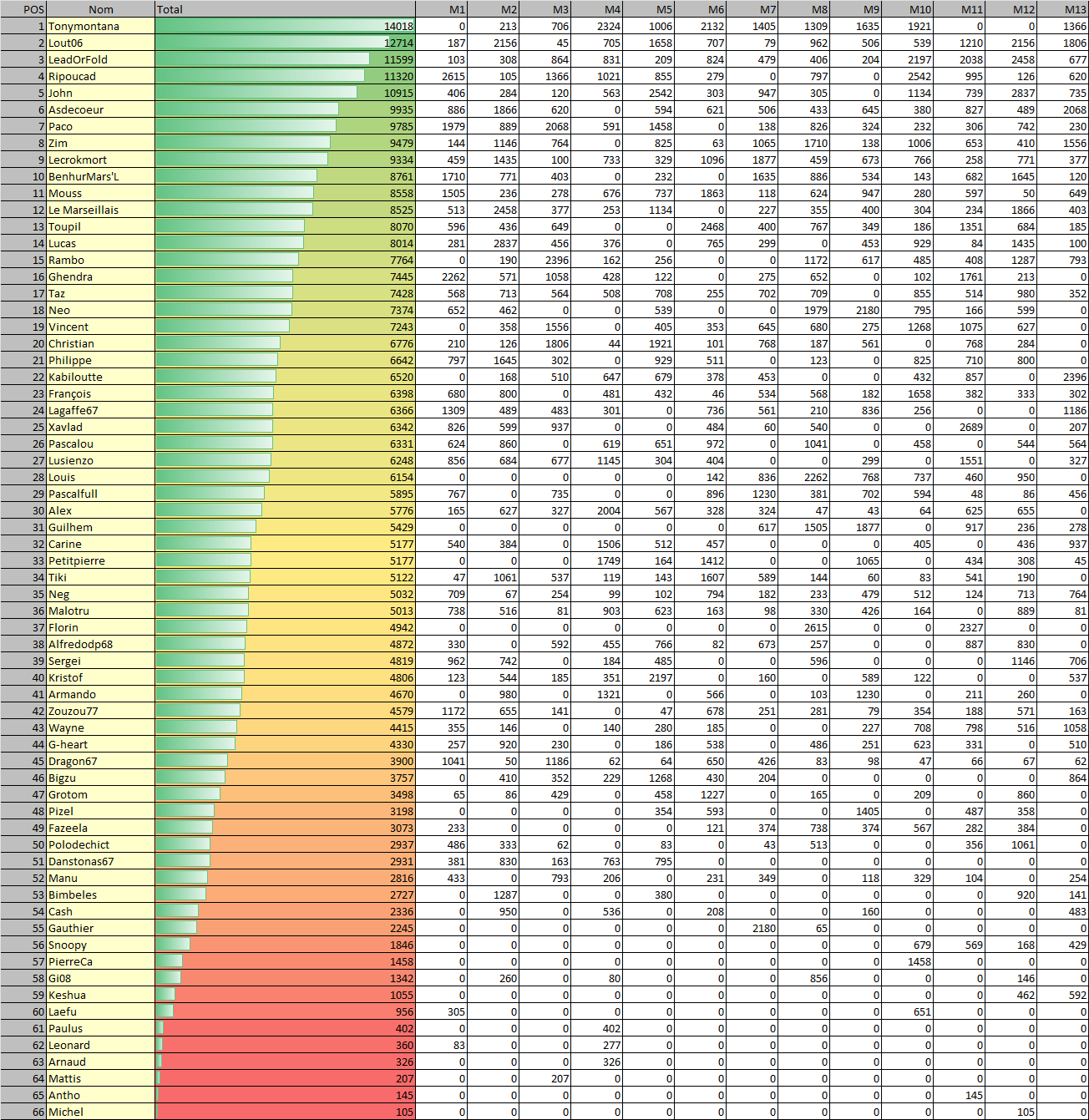 Saison17captureday13
