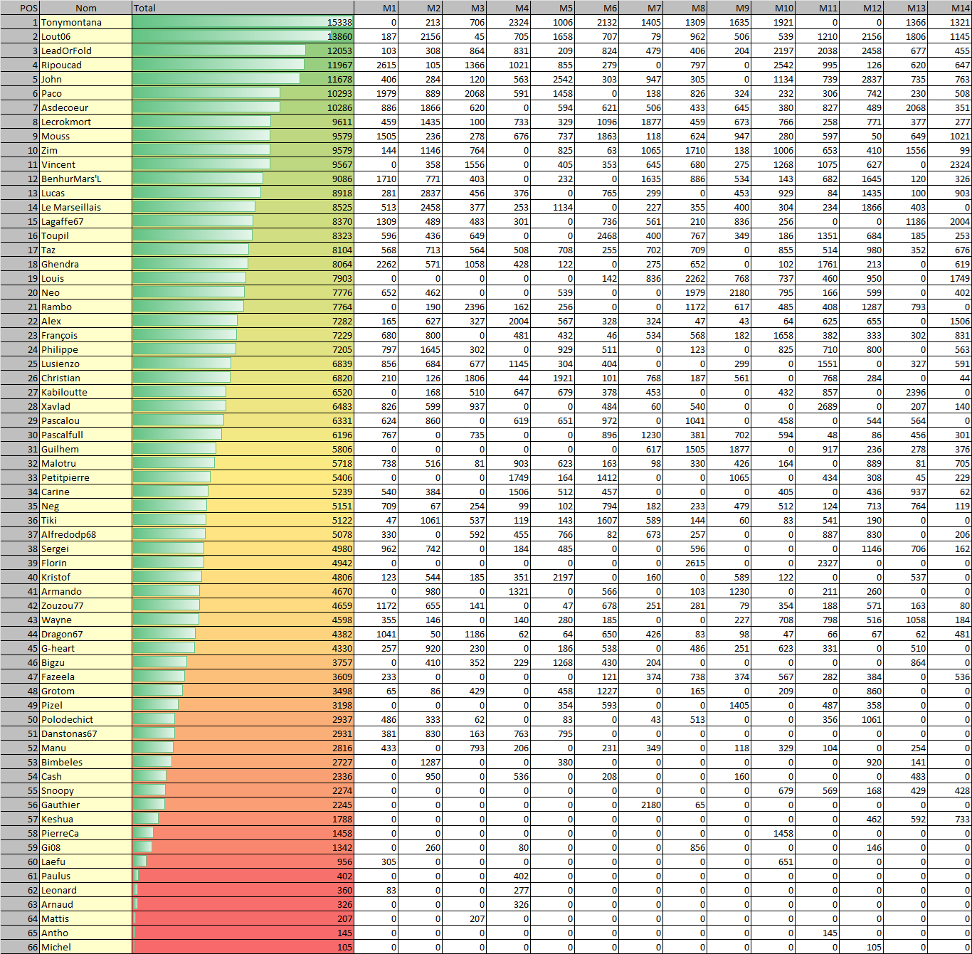 Saison17captureday14