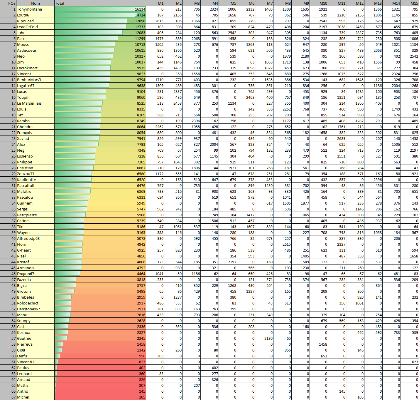 Saison17captureday15